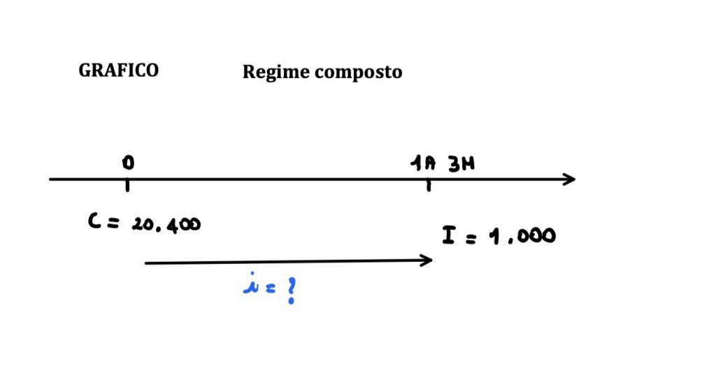 tasso di interesse regime composto 