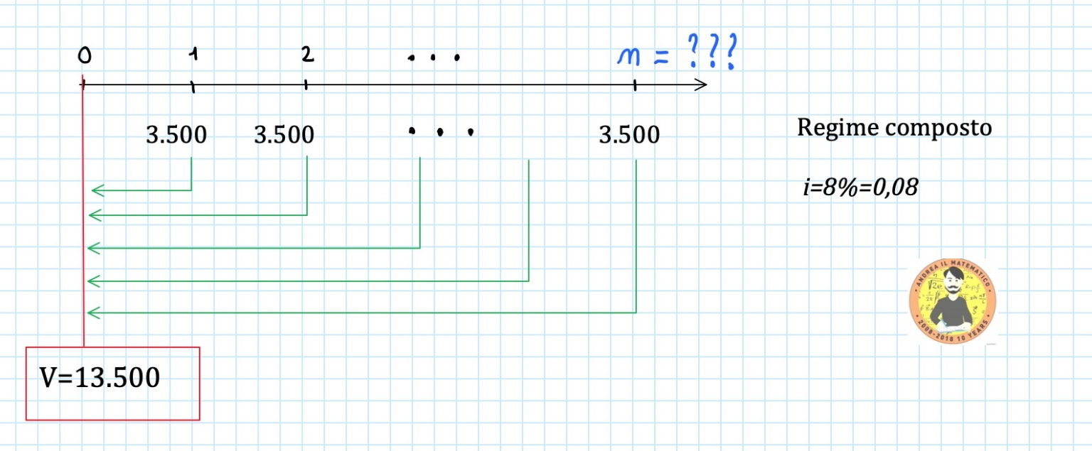 Matematica Rata Rendita posticipata - Calcolo del numero di rate - Matematica finanziaria