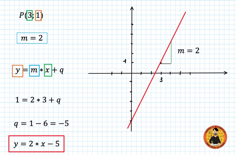 La retta passante per uno e due punti - Andrea il Matematico