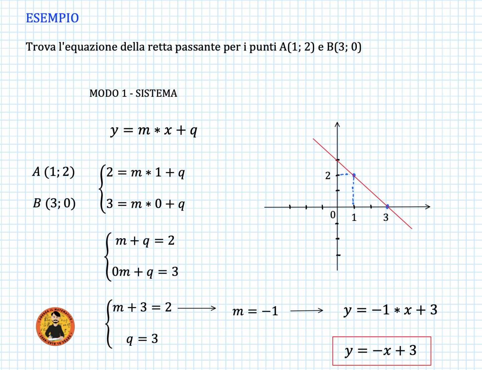 La retta passante per uno e due punti - Andrea il Matematico
