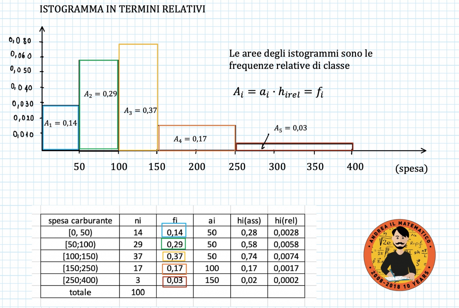 Creare un istogramma - Andrea il Matematico