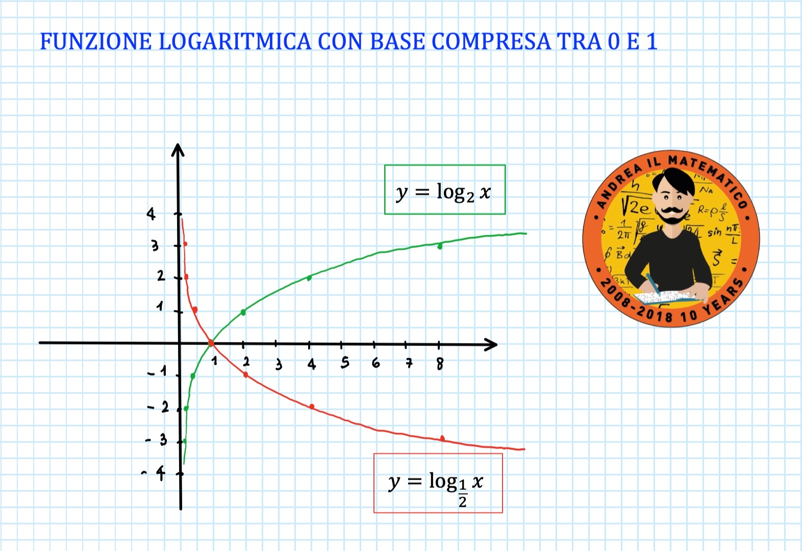 Log Base Tra 0 E 1 Log Base Tra 0 E 1