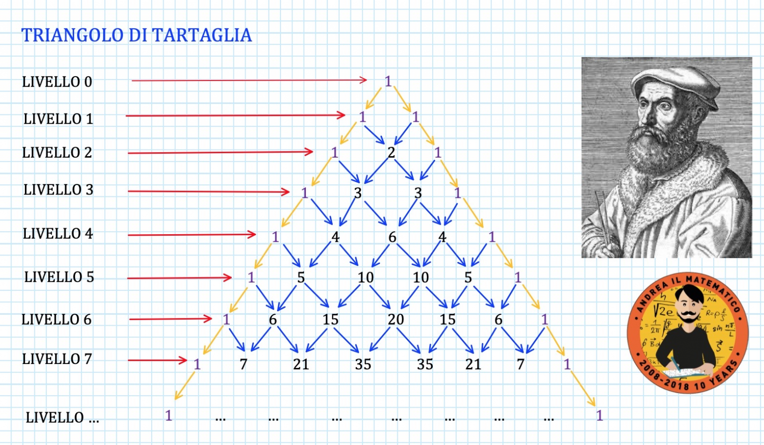 La potenza di un binomio e il triangolo di Tartaglia - Andrea il Matematico