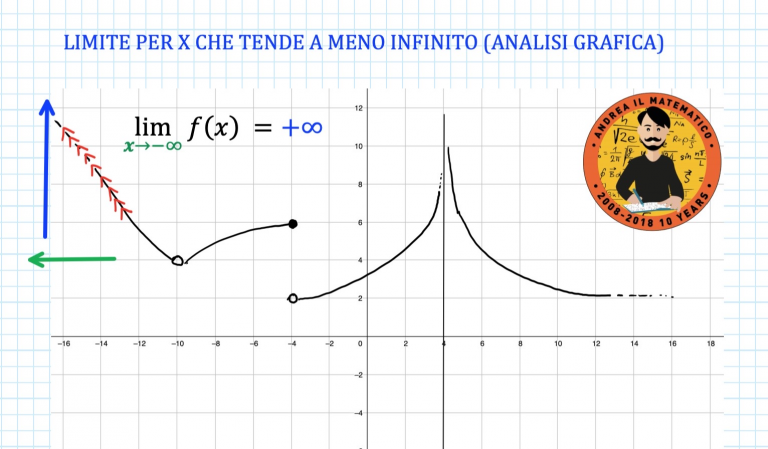 ANALISI GRAFICA DEI LIMITI - Andrea il Matematico