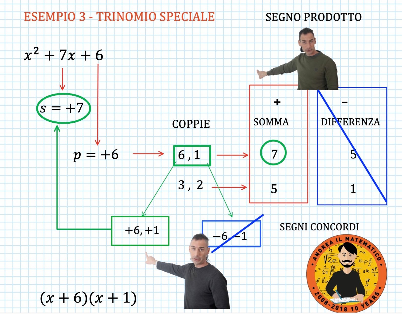 trinomio speciale con coefficiente diverso da 1