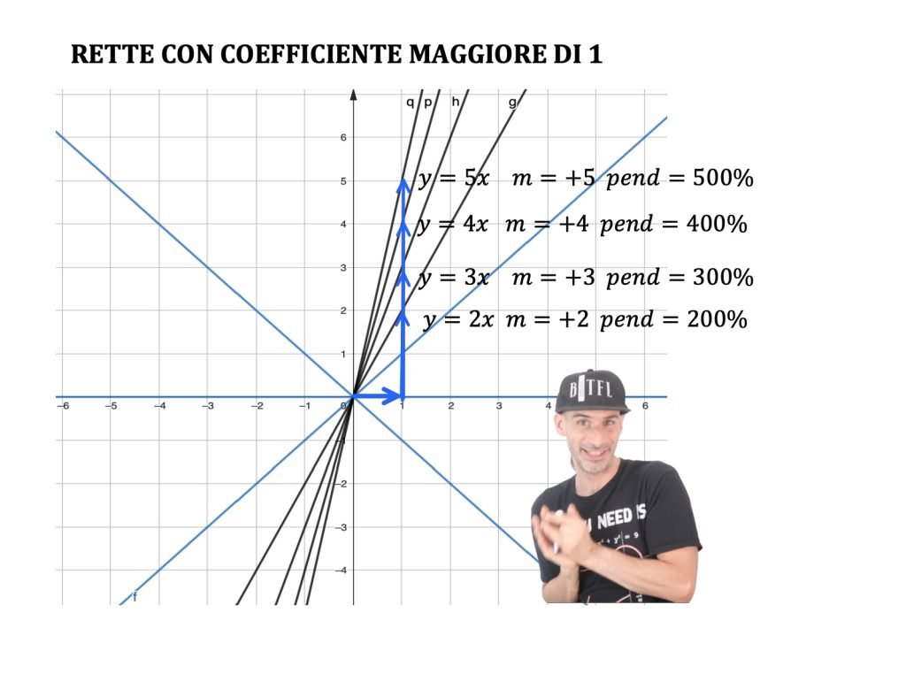 coefficiente angolare della retta