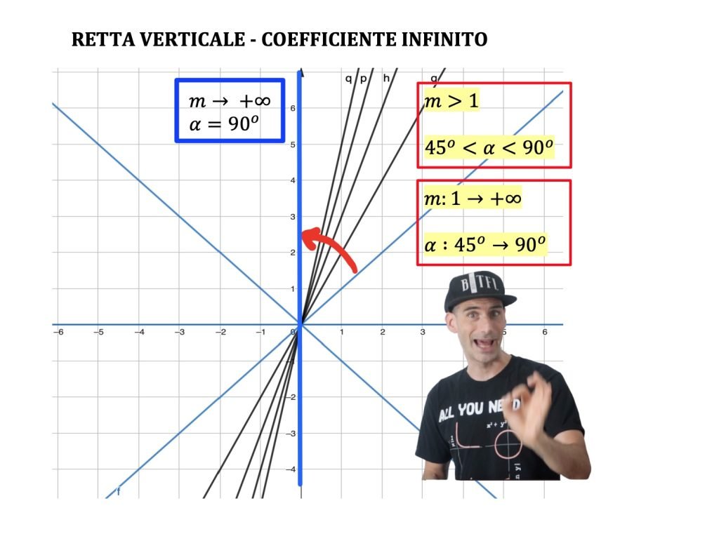coefficiente angolare della retta