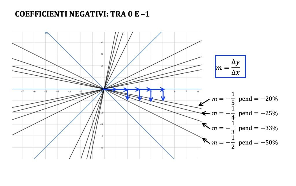 coefficiente angolare della retta