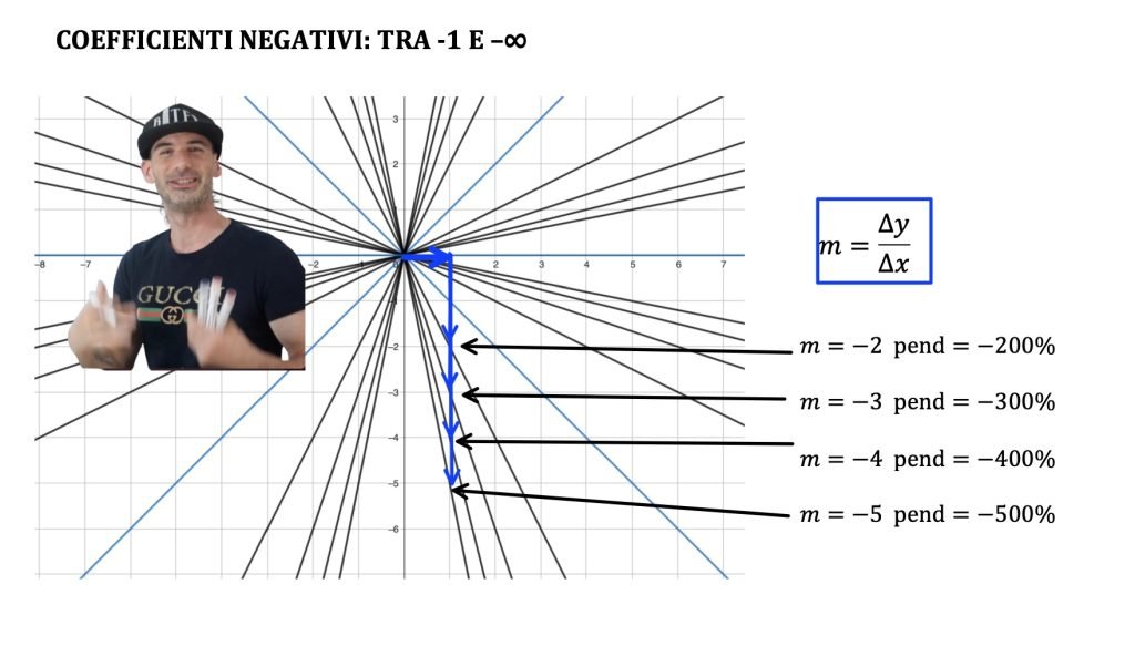 coefficiente angolare della retta