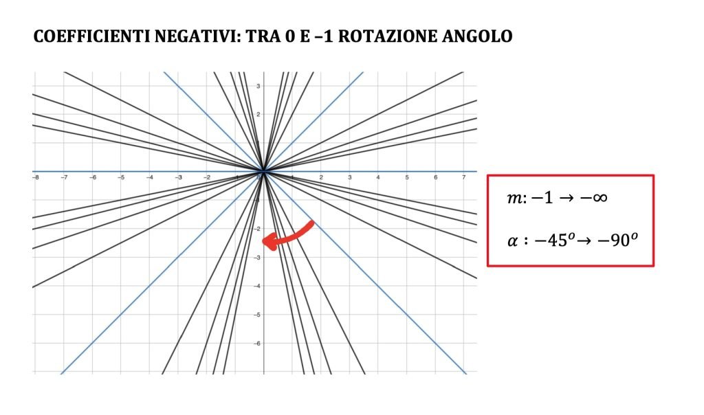 coefficiente angolare della retta