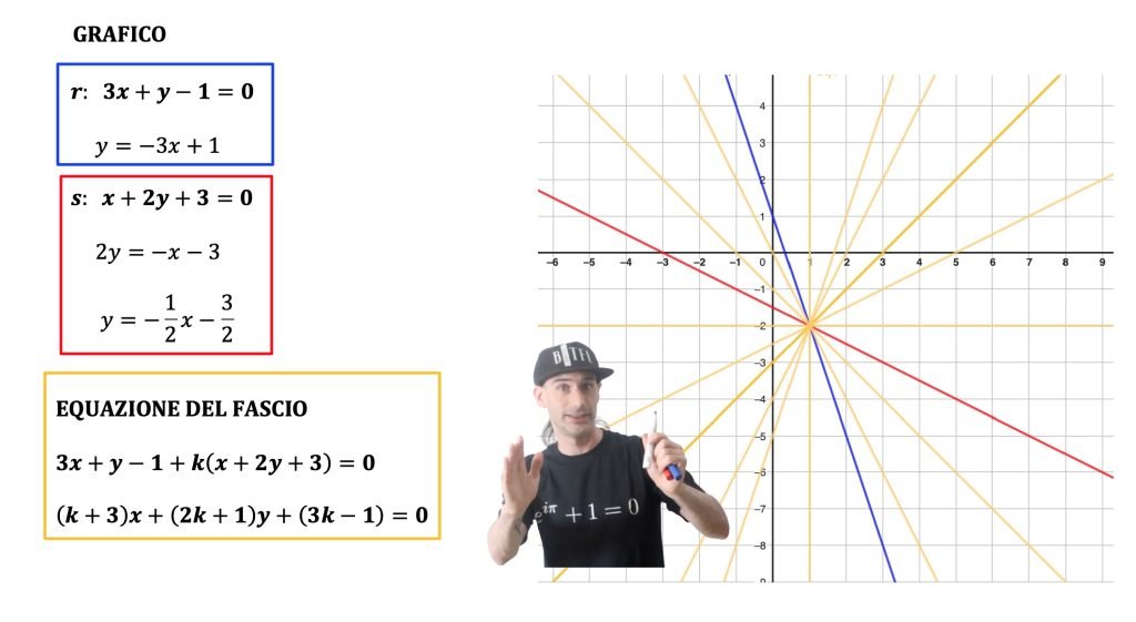 fasci di rette propri e impropri
fascio di rette proprio e improprio