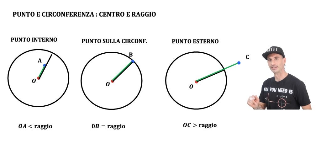 posizione punto circonferenza, interno esterno o appartenente