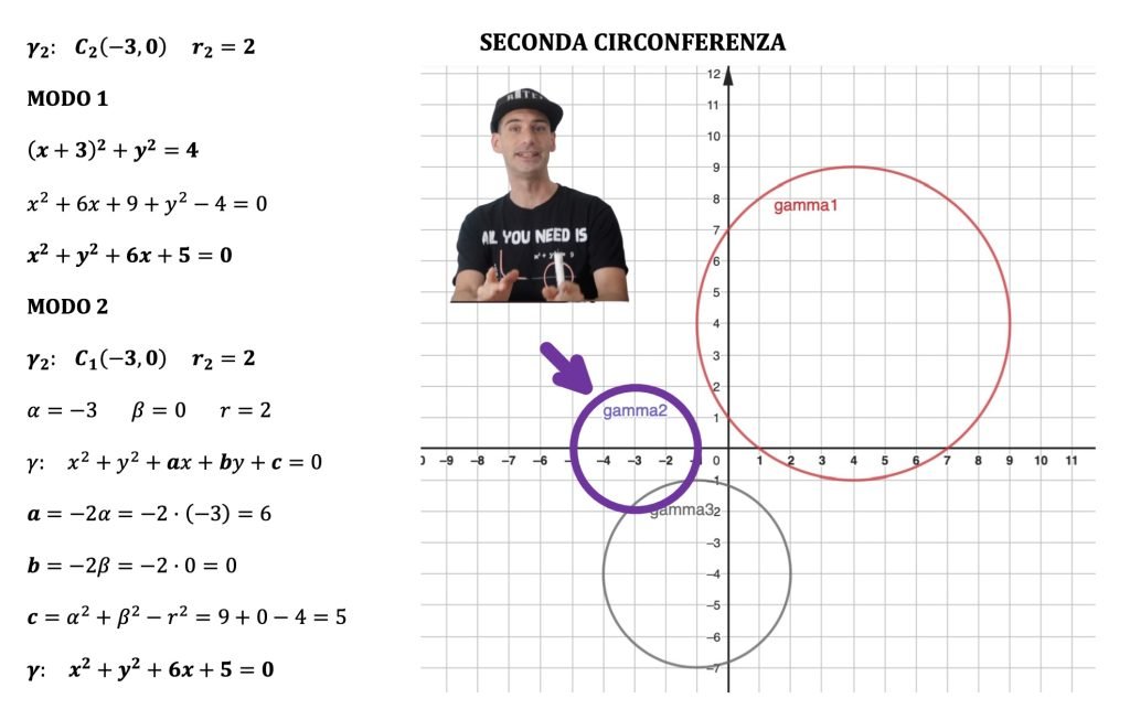 equazione circonferenza esplicita implicita