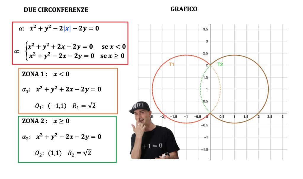 curve dedotte dalla circonferenza