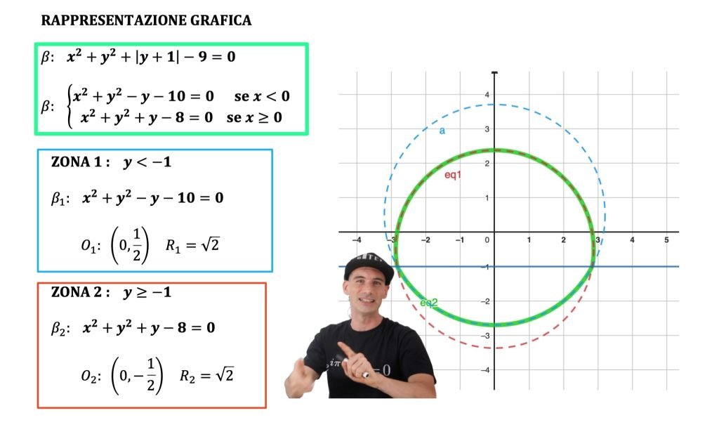 curve dedotte dalla circonferenza