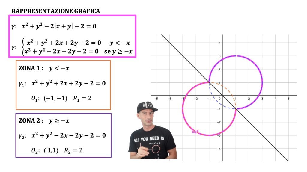 curve dedotte dalla circonferenza