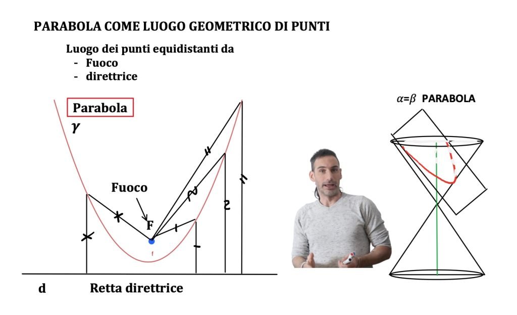 parabola, luogo geometrico