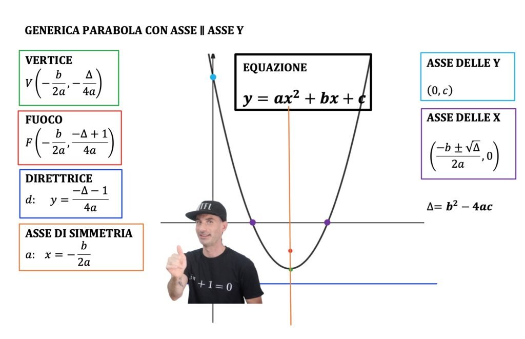 parabola, luogo geometrico