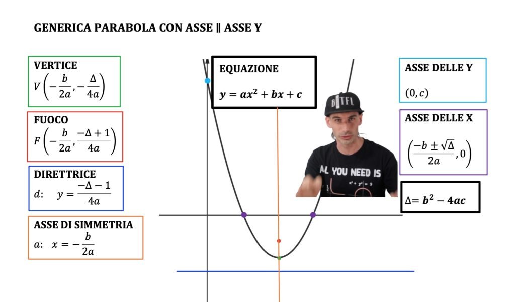 traslazione della parabola, parabola traslata