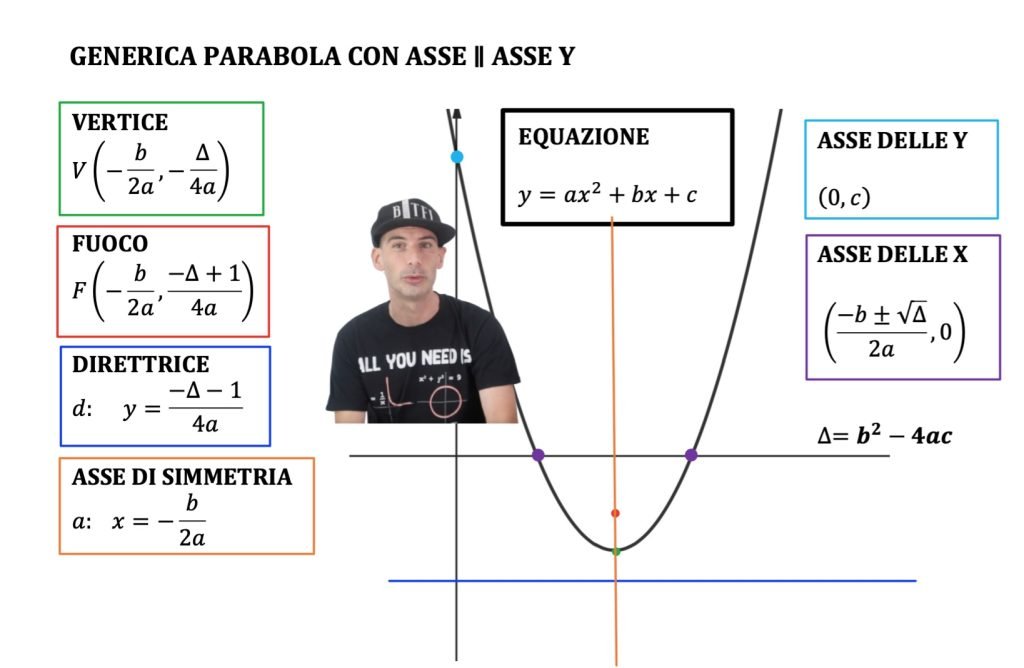 traslazione della parabola, parabola traslata