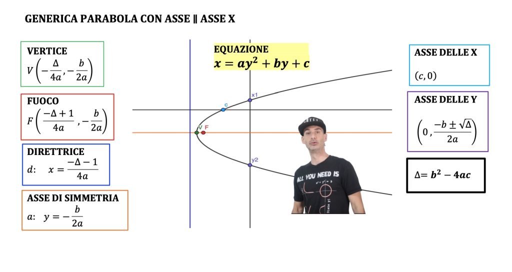 parabola con asse parallelo all'asse delle x