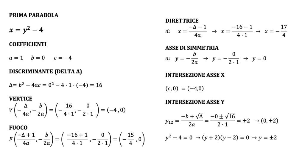 parabola con asse parallelo all'asse delle x