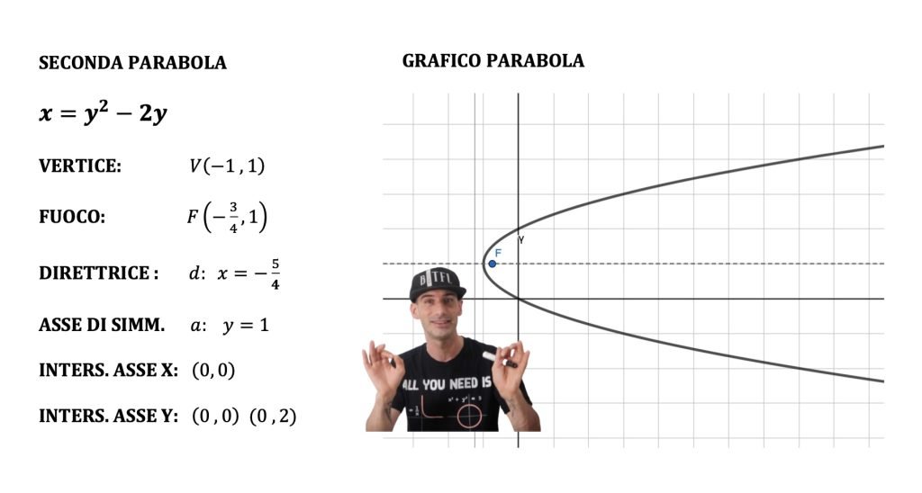 parabola con asse parallelo all'asse delle x