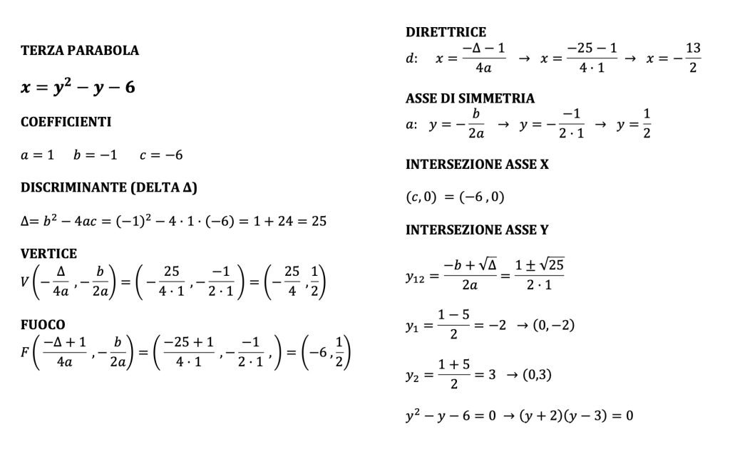 parabola con asse parallelo all'asse delle x