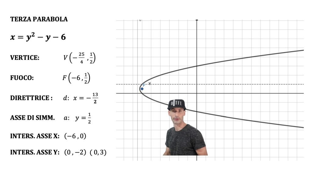 parabola con asse parallelo all'asse delle x