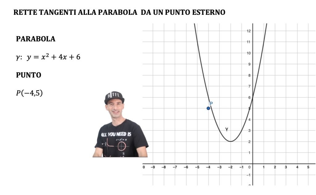retta tangente ad una parabola
punto esterno
e punto appartenente alla parabola