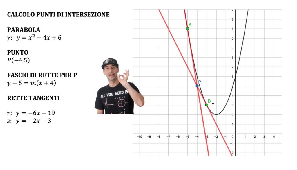 retta tangente ad una parabola
punto esterno
e punto appartenente alla parabola