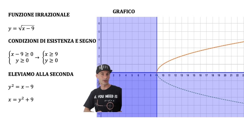 funzioni irrazionali e parabola