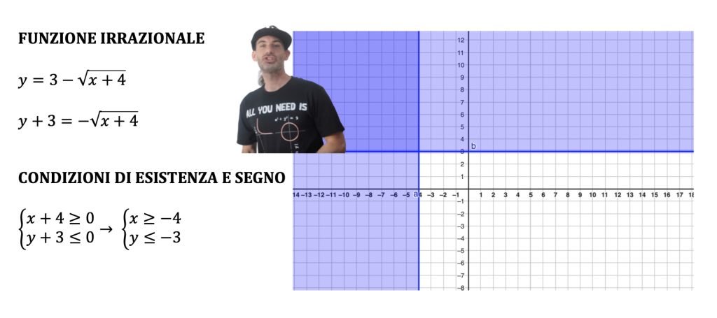 funzioni irrazionali e parabola