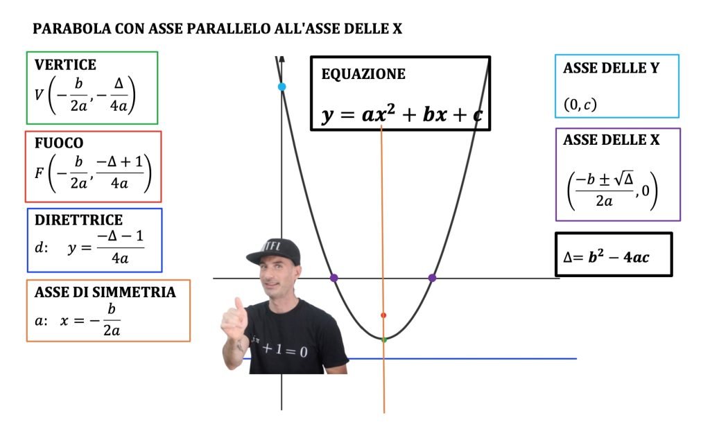parabola con asse parallelo all'asse x
