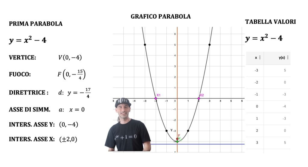 parabola con asse parallelo all'asse x