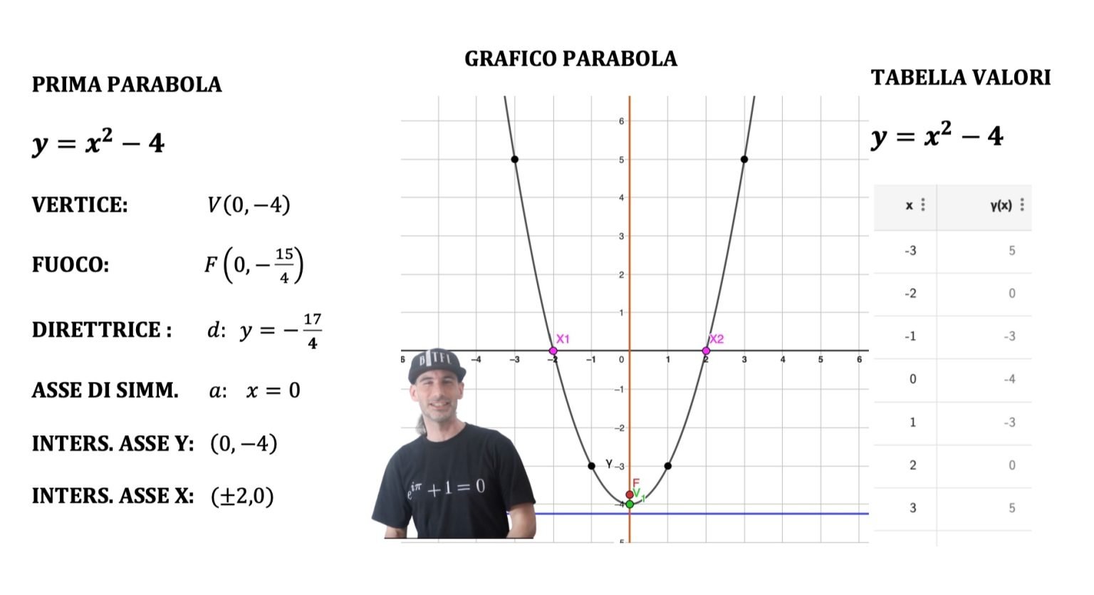 PARABOLA CON ASSE PARALLELO ALL'ASSE Y - Andrea il Matematico