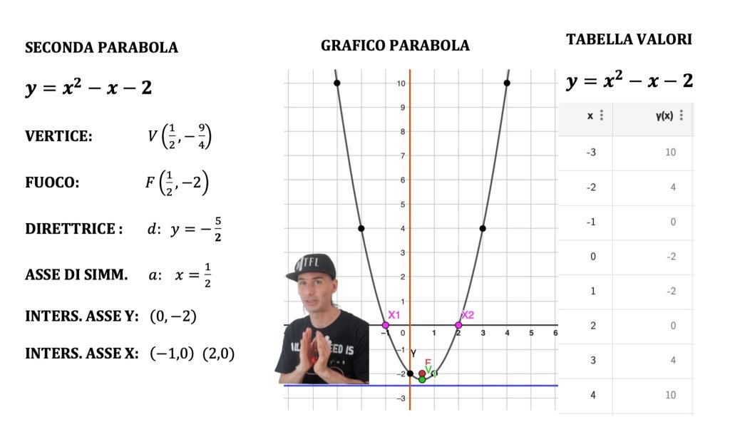 parabola con asse parallelo all'asse x