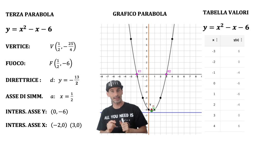 parabola con asse parallelo all'asse x