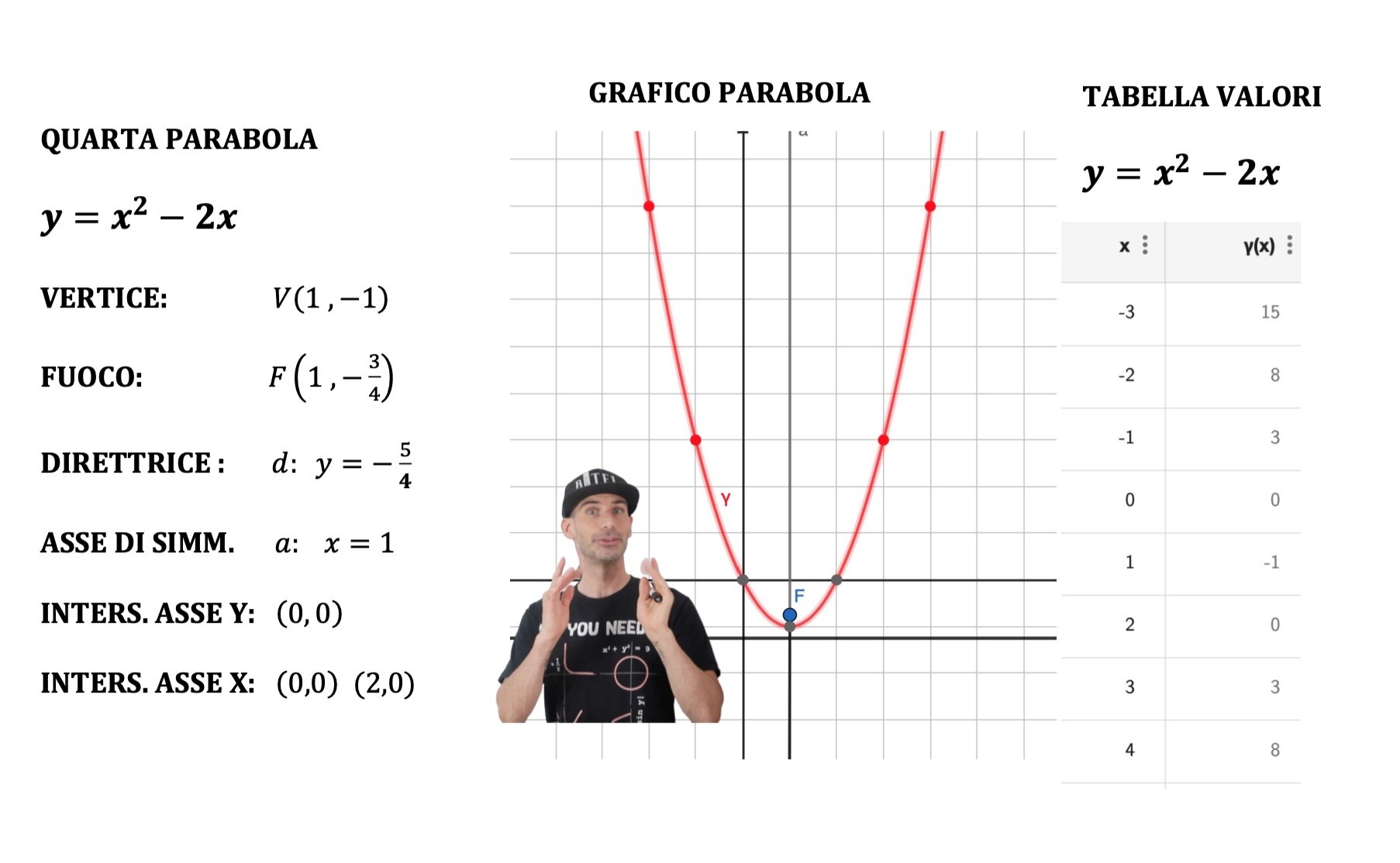 Parabola Con Asse Parallelo All'asse Y