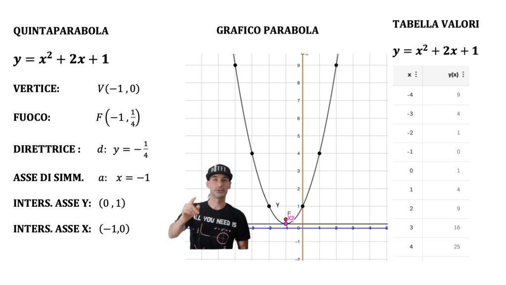 parabola con asse parallelo all'asse x