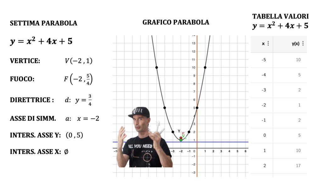 parabola con asse parallelo all'asse x