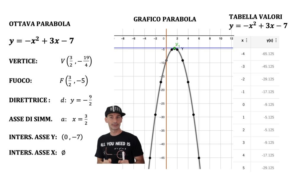 parabola con asse parallelo all'asse x