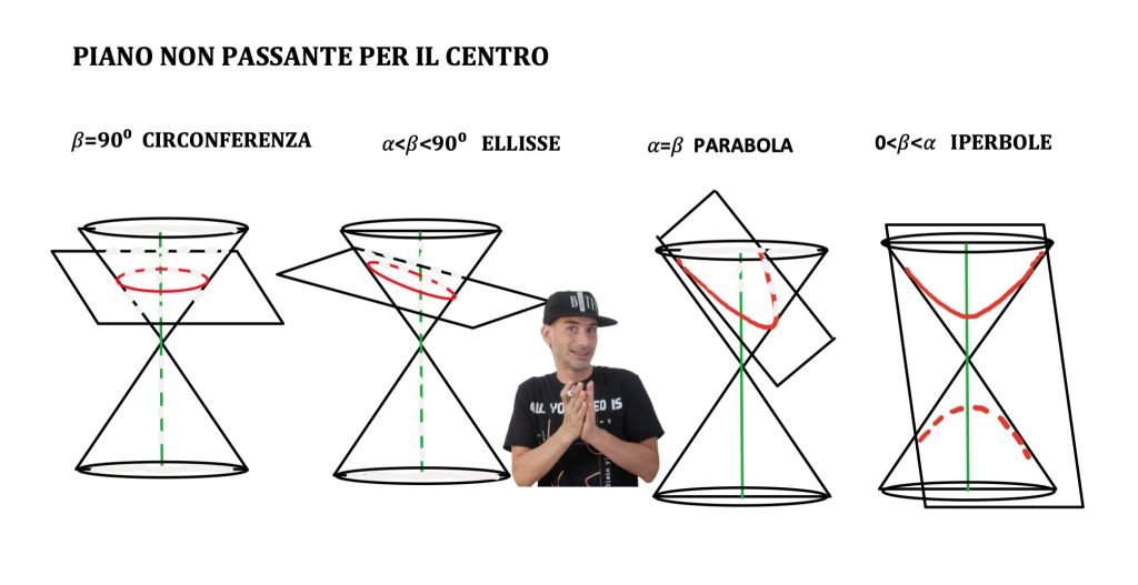 Ellisse, luogo geometrico, coniche, equazione