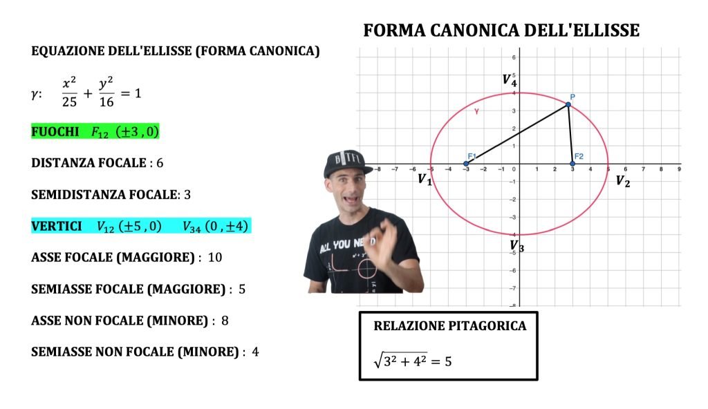 Ellisse, luogo geometrico, coniche, equazione