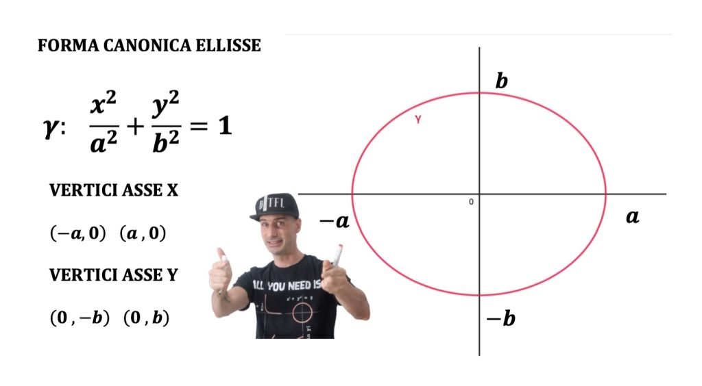 forma canonica dell'ellisse, dimostrazione