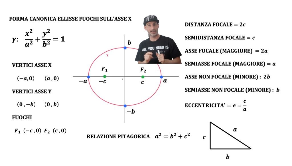forma canonica dell'ellisse, dimostrazione