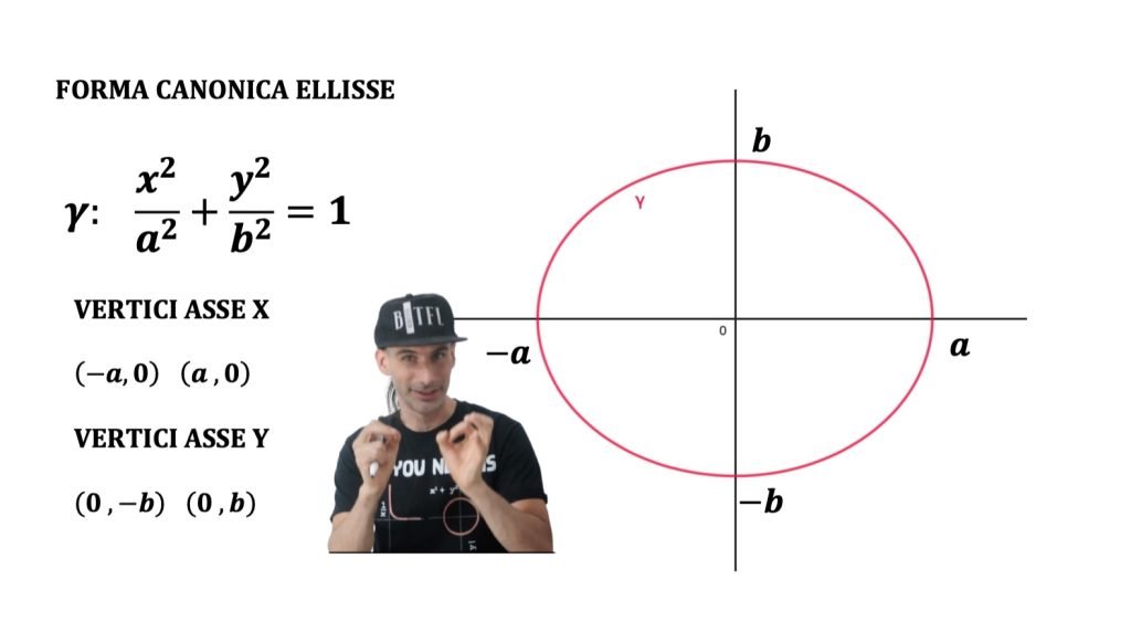 rappresentare l'ellisse
