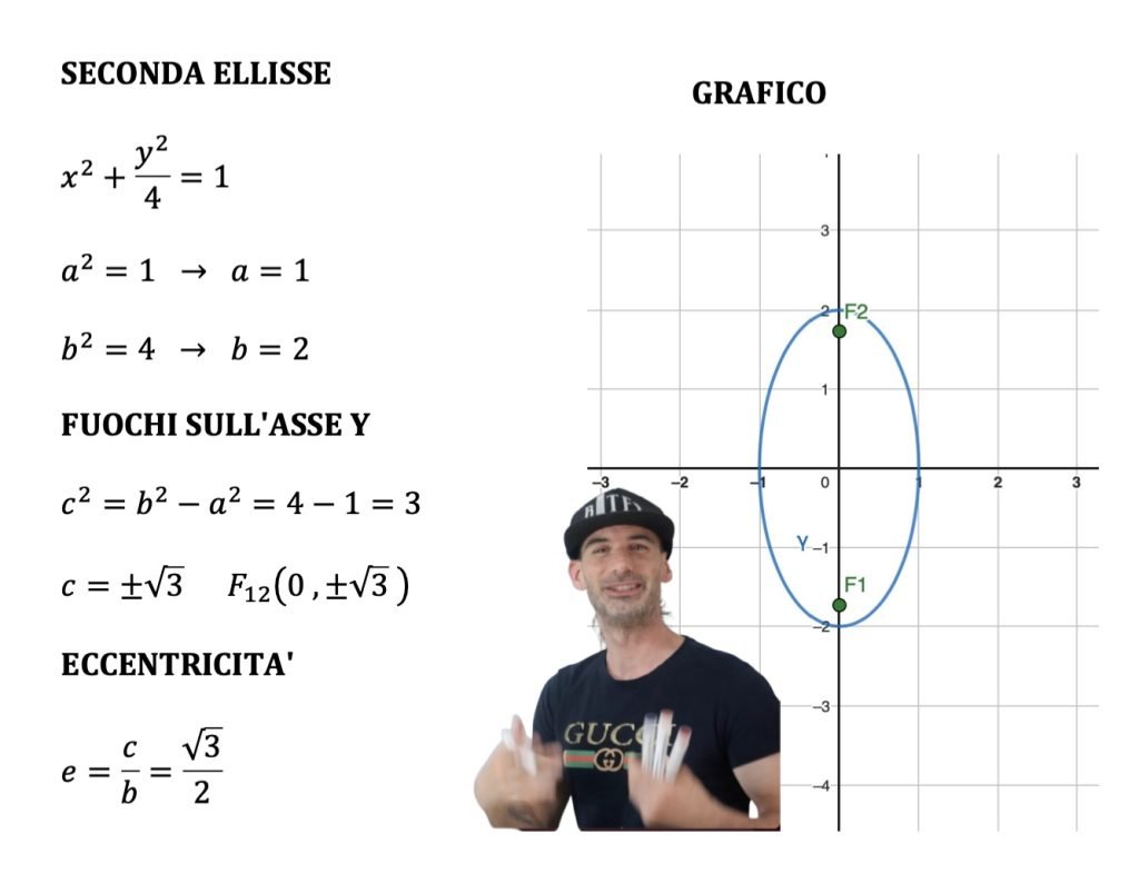 rappresentare l'ellisse