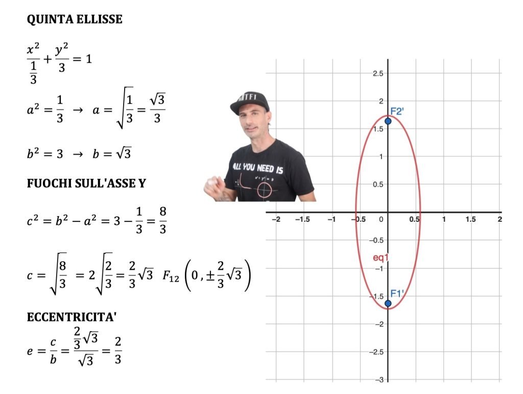 rappresentare l'ellisse