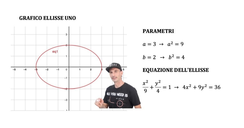 Dal grafico di un'ellisse all'equazione
